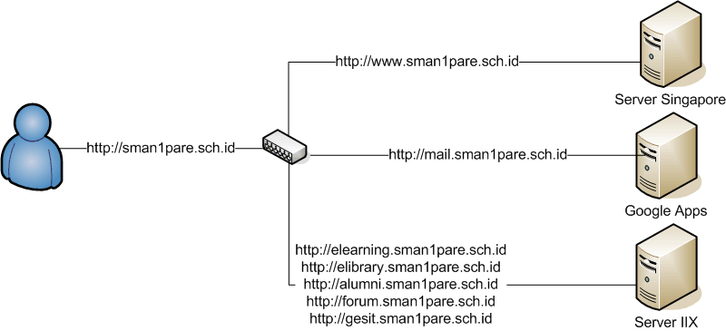 Skema Web Server SMAN 1 Pare